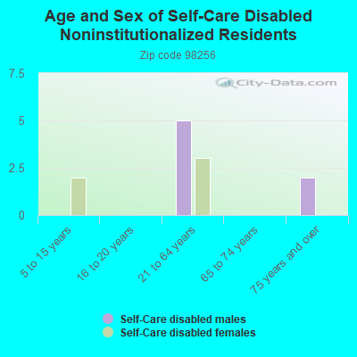 Age and Sex of Self-Care Disabled Noninstitutionalized Residents