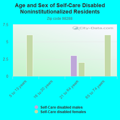 Age and Sex of Self-Care Disabled Noninstitutionalized Residents