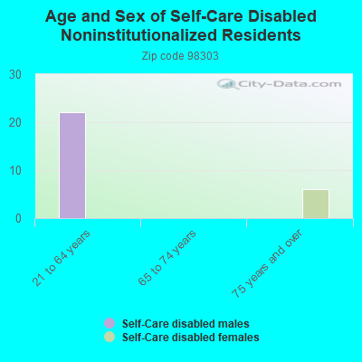 Age and Sex of Self-Care Disabled Noninstitutionalized Residents