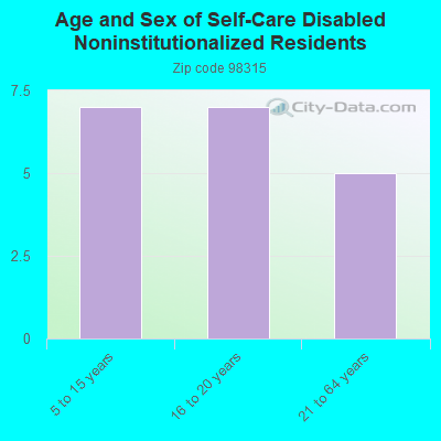 Age and Sex of Self-Care Disabled Noninstitutionalized Residents