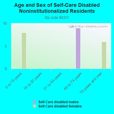 Age and Sex of Self-Care Disabled Noninstitutionalized Residents