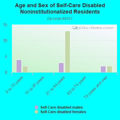 Age and Sex of Self-Care Disabled Noninstitutionalized Residents