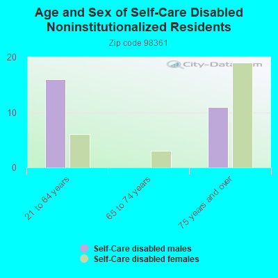 Age and Sex of Self-Care Disabled Noninstitutionalized Residents