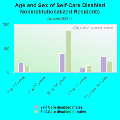 Age and Sex of Self-Care Disabled Noninstitutionalized Residents