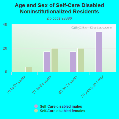 Age and Sex of Self-Care Disabled Noninstitutionalized Residents