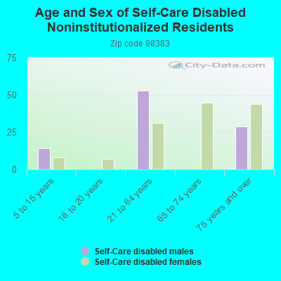 Age and Sex of Self-Care Disabled Noninstitutionalized Residents