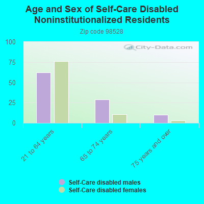 Age and Sex of Self-Care Disabled Noninstitutionalized Residents