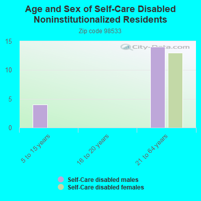 Age and Sex of Self-Care Disabled Noninstitutionalized Residents