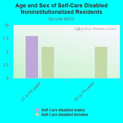 Age and Sex of Self-Care Disabled Noninstitutionalized Residents