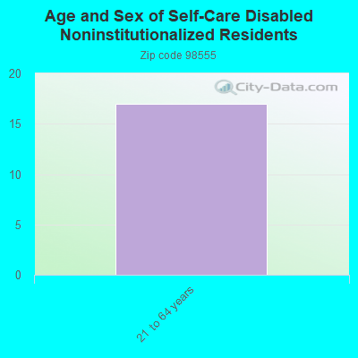 Age and Sex of Self-Care Disabled Noninstitutionalized Residents