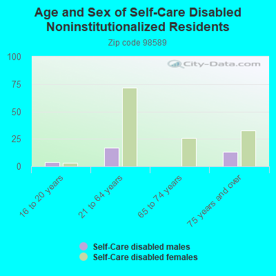 Age and Sex of Self-Care Disabled Noninstitutionalized Residents