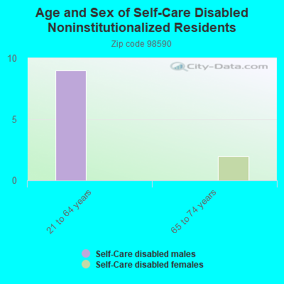 Age and Sex of Self-Care Disabled Noninstitutionalized Residents