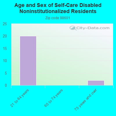 Age and Sex of Self-Care Disabled Noninstitutionalized Residents