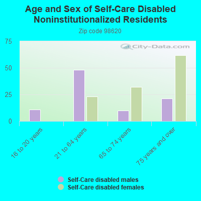 Age and Sex of Self-Care Disabled Noninstitutionalized Residents