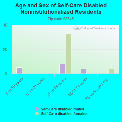 Age and Sex of Self-Care Disabled Noninstitutionalized Residents