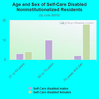 Age and Sex of Self-Care Disabled Noninstitutionalized Residents