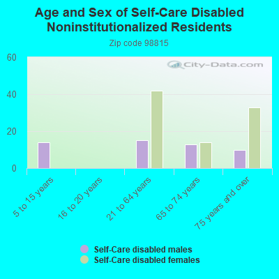 Age and Sex of Self-Care Disabled Noninstitutionalized Residents