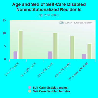 Age and Sex of Self-Care Disabled Noninstitutionalized Residents