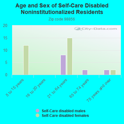 Age and Sex of Self-Care Disabled Noninstitutionalized Residents