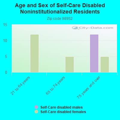 Age and Sex of Self-Care Disabled Noninstitutionalized Residents