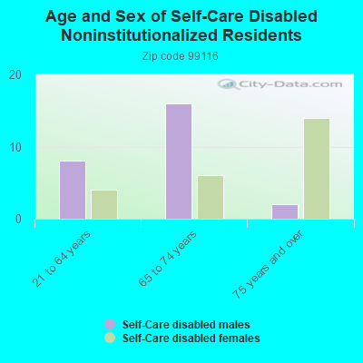 Age and Sex of Self-Care Disabled Noninstitutionalized Residents