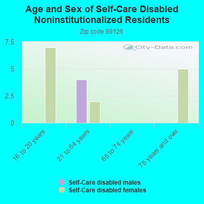 Age and Sex of Self-Care Disabled Noninstitutionalized Residents