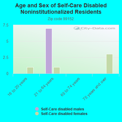 Age and Sex of Self-Care Disabled Noninstitutionalized Residents