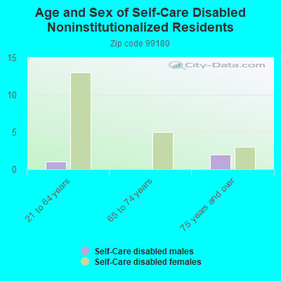 Age and Sex of Self-Care Disabled Noninstitutionalized Residents