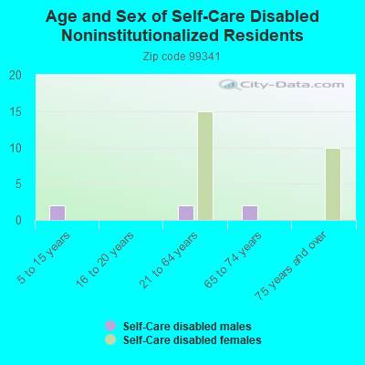 Age and Sex of Self-Care Disabled Noninstitutionalized Residents