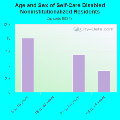 Age and Sex of Self-Care Disabled Noninstitutionalized Residents