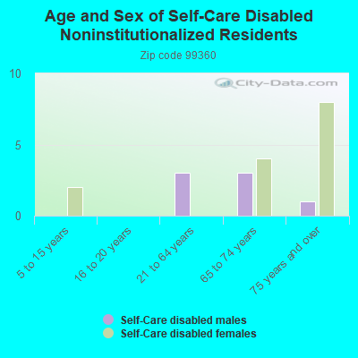 Age and Sex of Self-Care Disabled Noninstitutionalized Residents