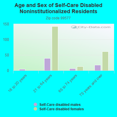 Age and Sex of Self-Care Disabled Noninstitutionalized Residents