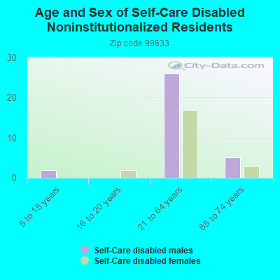 Age and Sex of Self-Care Disabled Noninstitutionalized Residents