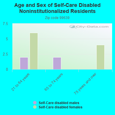 Age and Sex of Self-Care Disabled Noninstitutionalized Residents