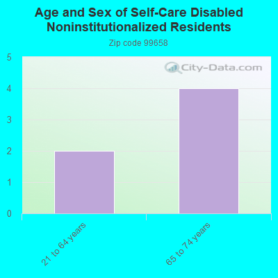 Age and Sex of Self-Care Disabled Noninstitutionalized Residents