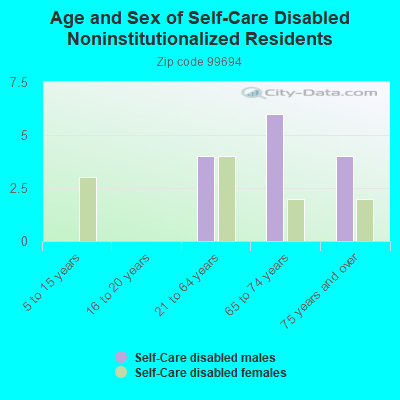 Age and Sex of Self-Care Disabled Noninstitutionalized Residents