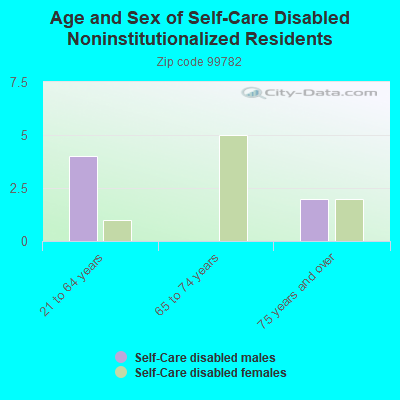 Age and Sex of Self-Care Disabled Noninstitutionalized Residents