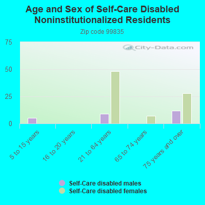 Age and Sex of Self-Care Disabled Noninstitutionalized Residents