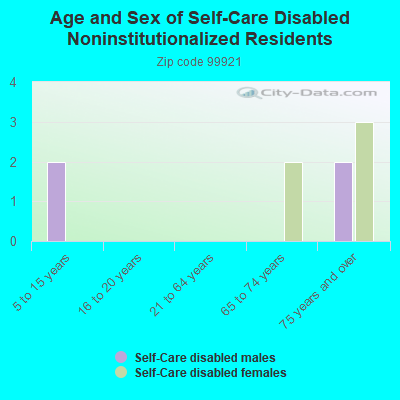 Age and Sex of Self-Care Disabled Noninstitutionalized Residents