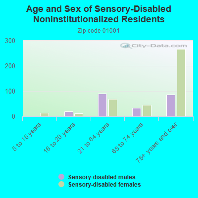 Age and Sex of Sensory-Disabled Noninstitutionalized Residents