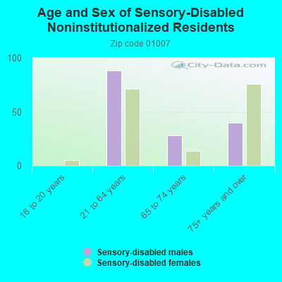 Age and Sex of Sensory-Disabled Noninstitutionalized Residents