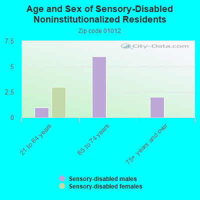 Age and Sex of Sensory-Disabled Noninstitutionalized Residents