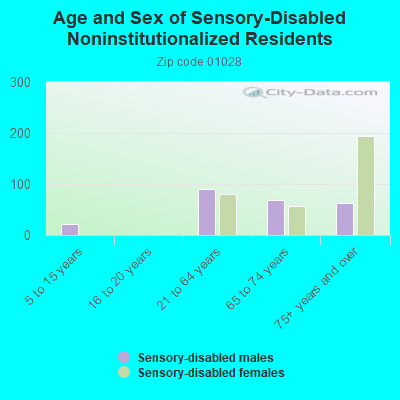 Age and Sex of Sensory-Disabled Noninstitutionalized Residents