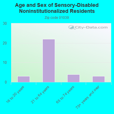 Age and Sex of Sensory-Disabled Noninstitutionalized Residents