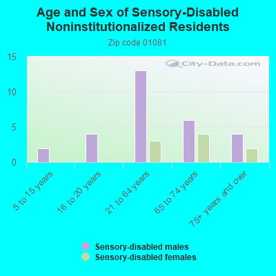 Age and Sex of Sensory-Disabled Noninstitutionalized Residents