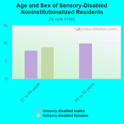 Age and Sex of Sensory-Disabled Noninstitutionalized Residents