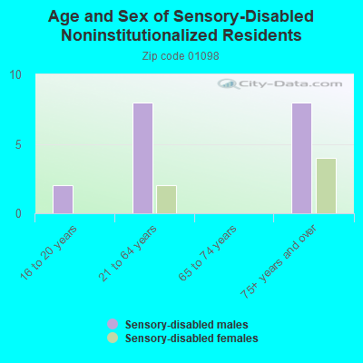 Age and Sex of Sensory-Disabled Noninstitutionalized Residents