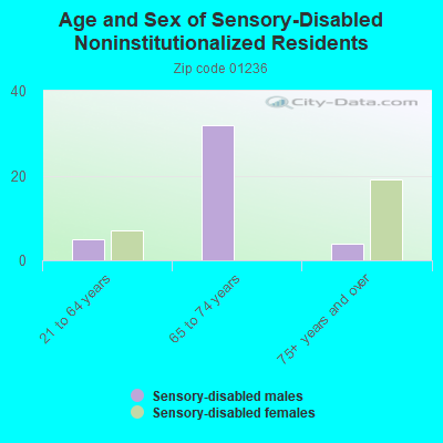 Age and Sex of Sensory-Disabled Noninstitutionalized Residents