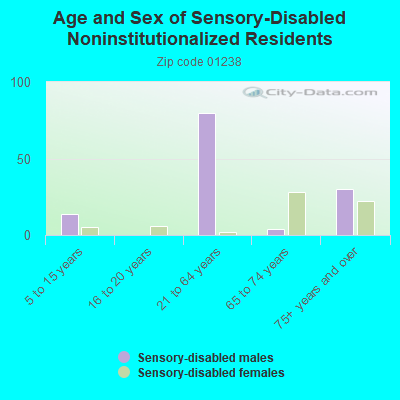 Age and Sex of Sensory-Disabled Noninstitutionalized Residents