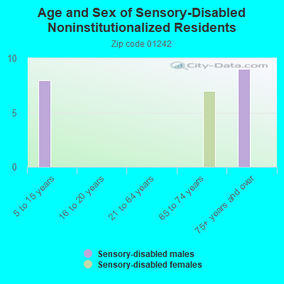 Age and Sex of Sensory-Disabled Noninstitutionalized Residents